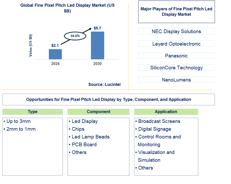 Fine Pixel Pitch Led Display Trends and Forecast